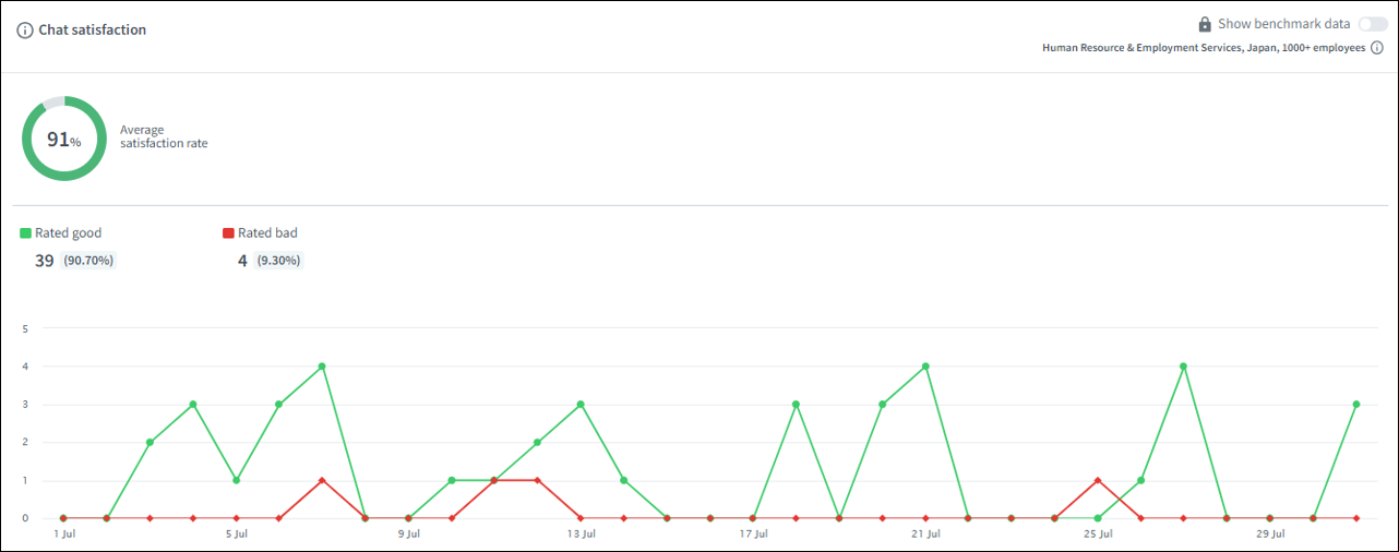 2023年7月のサポート満足度