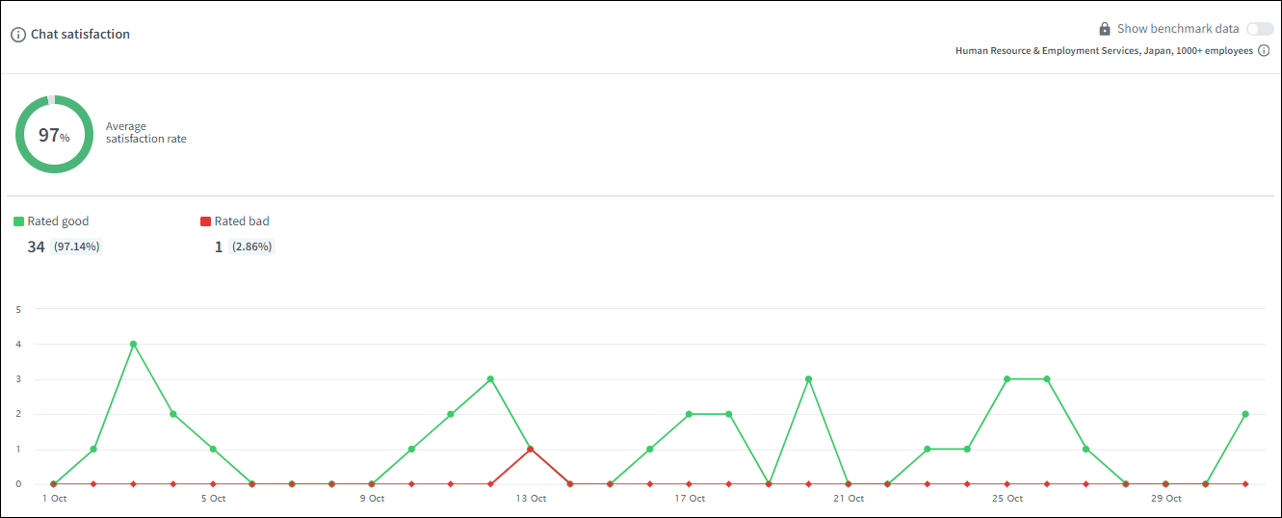 2023年10月のチャット満足度グラフ