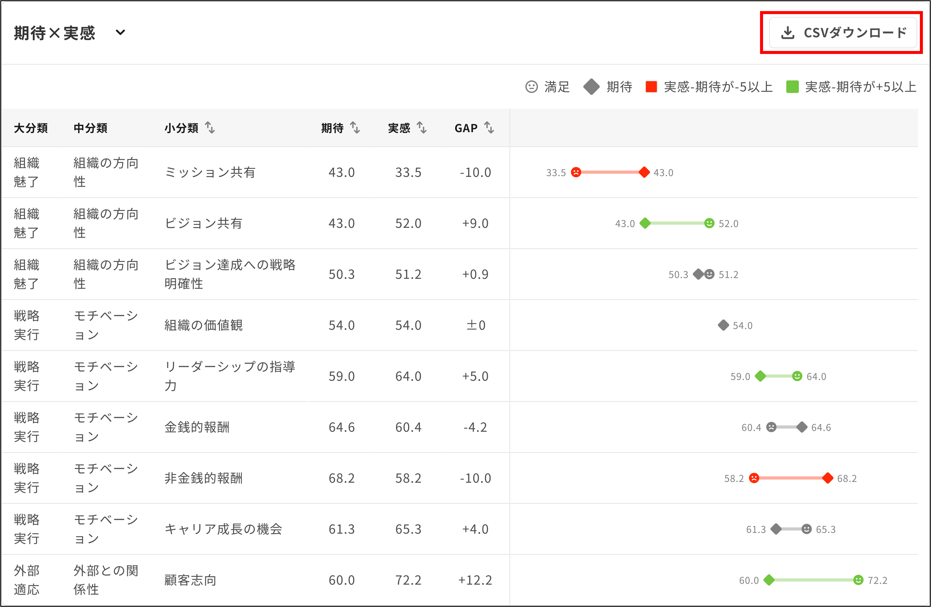 サーベイ＞組織診断センサス_結果_組織ごとの結果_期待実感.png