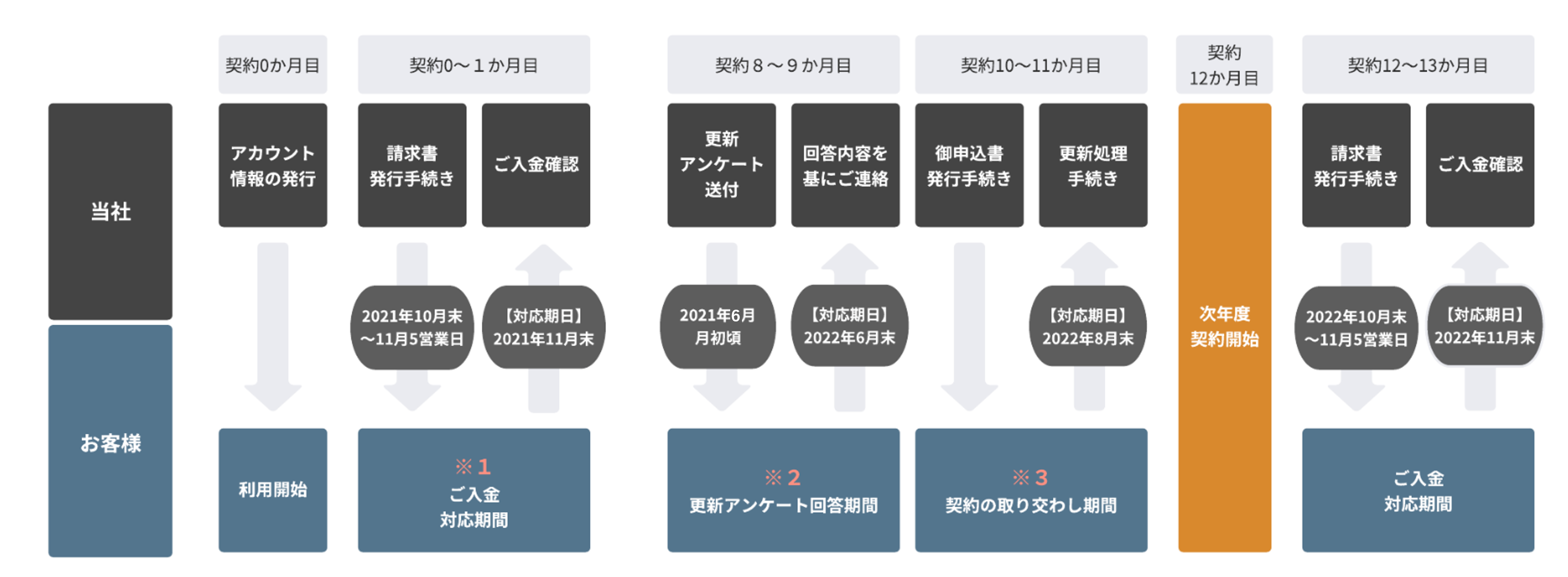 契約更新フロー